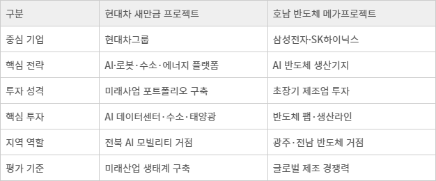 현대차 새만금 프로젝트와 삼성전자·SK하이닉스 호남 반도체 메가프로젝트