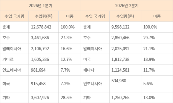 올해 1~6월 국내로 수입한 액화천연가스(LNG) 통계
