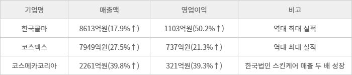 ODM 3사 연결 기준 2분기 실적(전년 대비 증감)