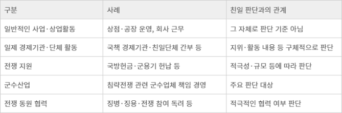 일제강점기 기업활동과 '친일' 판단 연관성