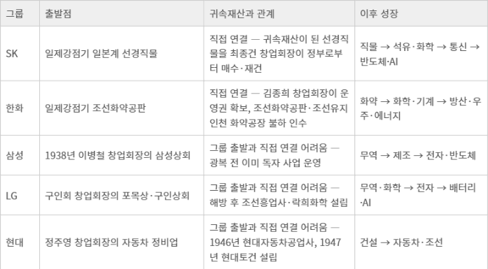 광복 이후 국내 주요 재계 그룹사와 귀속재산과의 연관성