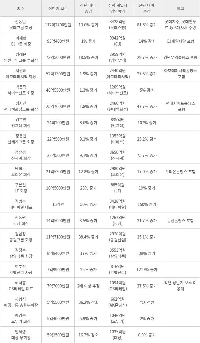 유통가 20대 기업 총수 일가 상반기 보수 및 주력 계열사 경영 실적