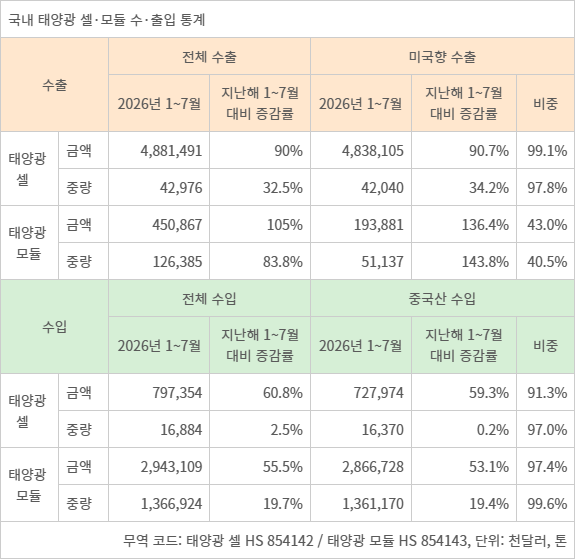 국내 태양광 셀모듈 수·출입 통계.
