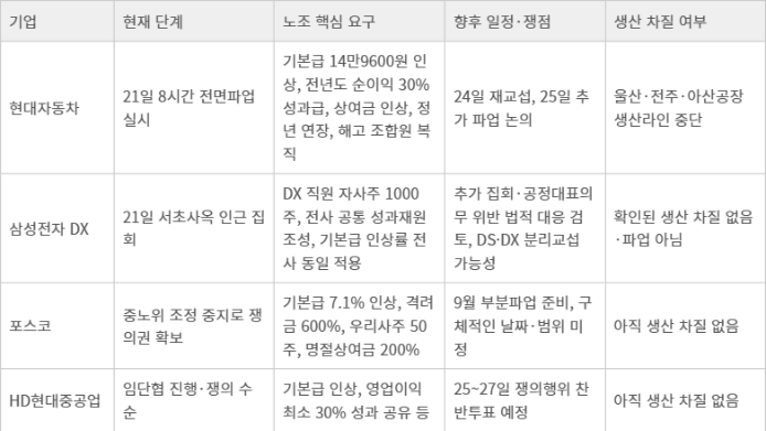 주요 산업계 노사 갈등 현황