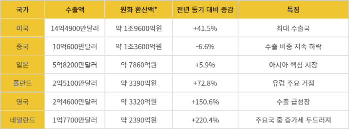 2026년 상반기 K-뷰티 주요 국가별 수출 현황