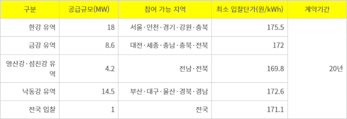 한국수자원공사 2026년 신규 PPA 입찰 계획
