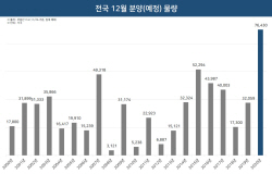 12월 전국 82곳서 7만가구