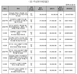 캠코, 929억원 규모 압류재산 공매