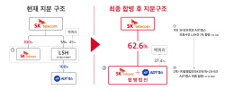 SKT, 자회사 ADT캡스와 SK인포섹 합병…"빅테크 기업으로 ‘씽씽’"