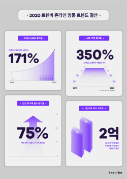 트렌비 "올해 사용자 171%, 1인당 재구매율 75% 급증"