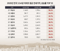 하남시, 작년 전셋값 50.2% 상승…전국 최고