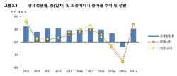 국내 에너지 수요 2년 만에 반등 전망…코로나 회복 영향