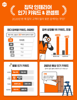 집닥 인테리어 인기 키워드는 아파트
