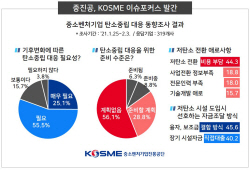 "중소기업 절반 이상 ‘탄소 중립’ 준비계획 없다"