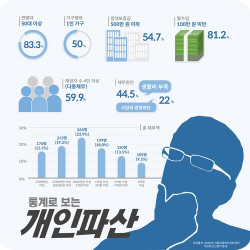 위기의 5060…``생활비 모자라 빚 낸다``