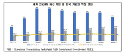 세계 2500대 R&D기업수…한국 56개, 중국 536개