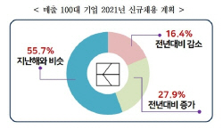 경총, 주요기업 92%