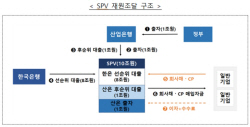 저신용등급 기업, 회사채·CP 인수지원 요건 완화