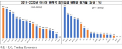 전경련 “최근 5년 韓 최저임금 상승률 亞 1위”