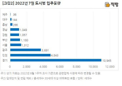 7월 전국 아파트 2만4500가구 입주…이달 대비 50%↑