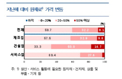 국내기업 70% "원재료값 상승에 제품·서비스료 올렸다"