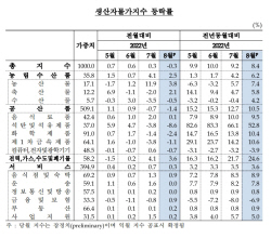 생산자물가 1년 10개월 만에 하락…국제 유가 상승세 꺾여