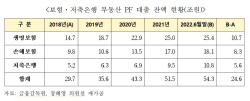 저축은행·보험사 부동산PF 5년새 24.6조 증가..."부실 대비해야"
