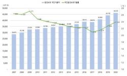 2020년 환경보호에 46조 사용…GDP의 2.39% 지출