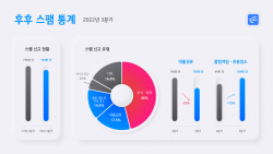 후후 "3분기 스팸 774만건…이중 주식·투자 관련 46%"