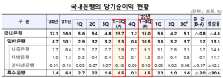 국내은행, 3분기 누적 순이익 4.8%↓...이자이익은 20% 증가
