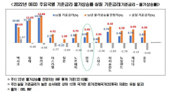 "韓 금리인상 속도 조절 필요···물가상승·자본유출위험 크지 않아"