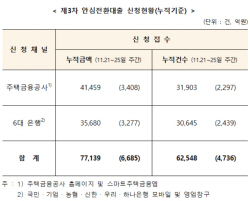 안심전환대출 신청액 7.7억…공급액의 30.9%
