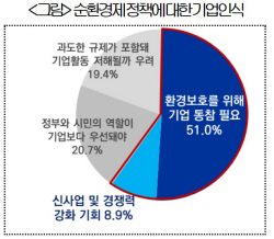 韓 기업 86% "순환경제 목표달성 부담···규제 합리화 필요"