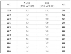 中企 비정규직 40% 웃돌았다…대기업과 격차 통계 작성 후 최대
