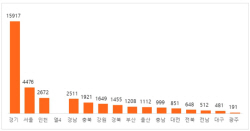 여전한 고금리 압박…12월 일반분양, 전년比 32% 감소