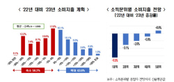 전경련 "내년 가계소비, 고물가·소득감소 우려로 평균 2.4% 감소 전망"