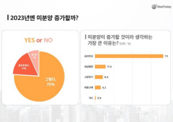분양수요자 73% “금리인상에 내년 아파트 미분양 증가”