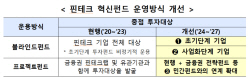 핀테크 혁신펀드 총 1조원으로 확충...운영방식도 손본다