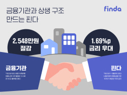 핀다, 저축은행 대출 수수료 월평균 1억1779만원 절감