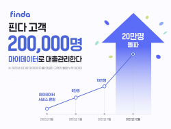 핀다, 마이데이터 대출 관리 사용자 20만명 돌파
