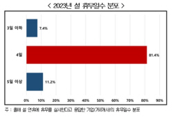 "韓 기업 중 80%, 올해 설 연휴 4일 휴무"