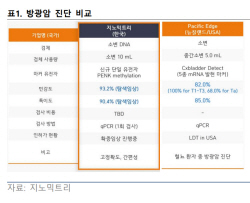 "지노믹트리, 1분기 中대장암 임상승인...모멘텀 풍부"