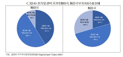 "韓, 첨단제품 공급망 위험 맨몸 노출···지원 강화 필요"