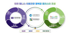 인천시, 웰니스·의료관광 융복합 클러스터로 선정...3년간 국비 15억 지원