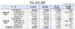 작년 손보사 이익 27% 증가...생보사는 6% 감소