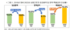 "지난해 상용근로자 평균임금 4650만원···규모·업종별 격차↑"