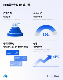 NHN클라우드, 독립법인 출범 1주년… "AI 기술·유닛 체제 신설로 성장 가속화"