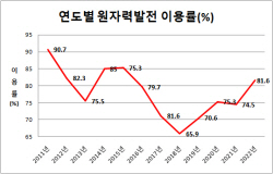 정부, 원전 이용률 상향 추진…전기료 인상 대안 실효성은 "글쎄"