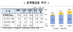 "사업전망 보고 대출"...관계형금융 우수은행에 신한은행 선정