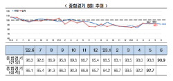 전경련 "6월 기업경기실사지수 90.9… 15개월 연속 부진"